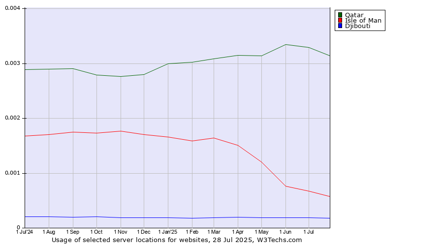 Historical trends in the usage of Qatar vs. Isle of Man vs. Djibouti