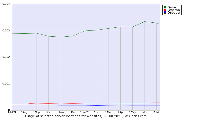 Historical trends in the usage of Qatar vs. Lesotho vs. Djibouti