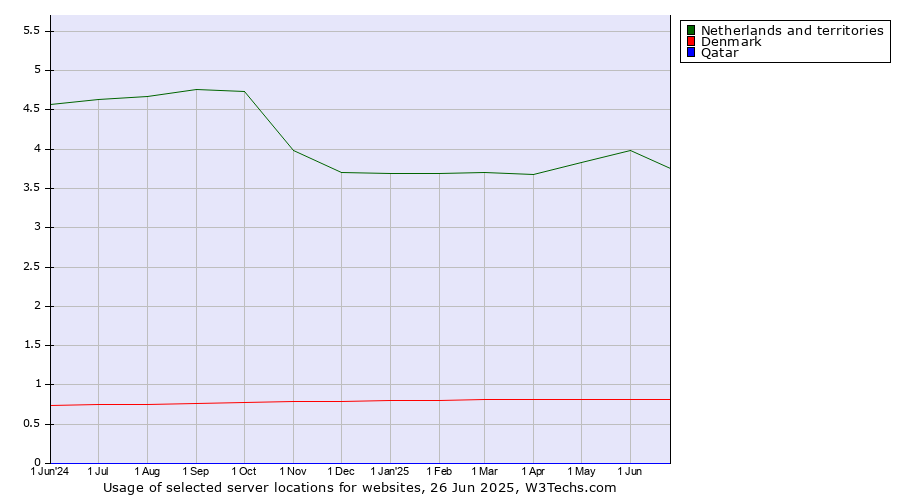 Historical trends in the usage of Netherlands and territories vs. Denmark vs. Qatar