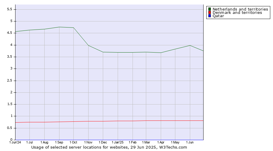 Historical trends in the usage of Netherlands and territories vs. Denmark and territories vs. Qatar