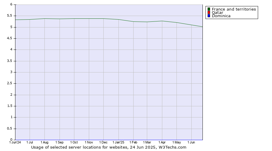Historical trends in the usage of France and territories vs. Qatar vs. Dominica