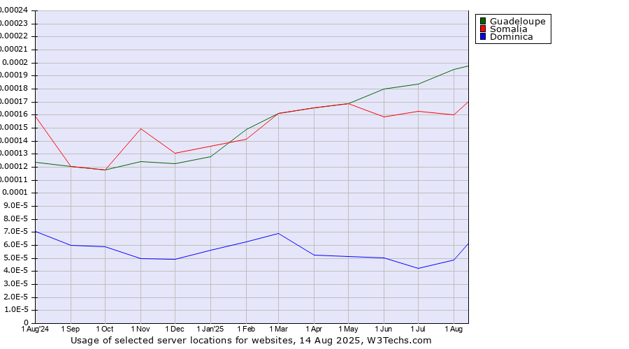 Historical trends in the usage of Guadeloupe vs. Somalia vs. Dominica