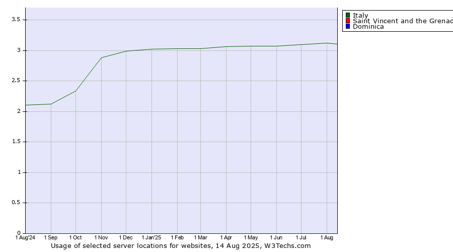 Historical trends in the usage of Italy vs. Saint Vincent and the Grenadines vs. Dominica
