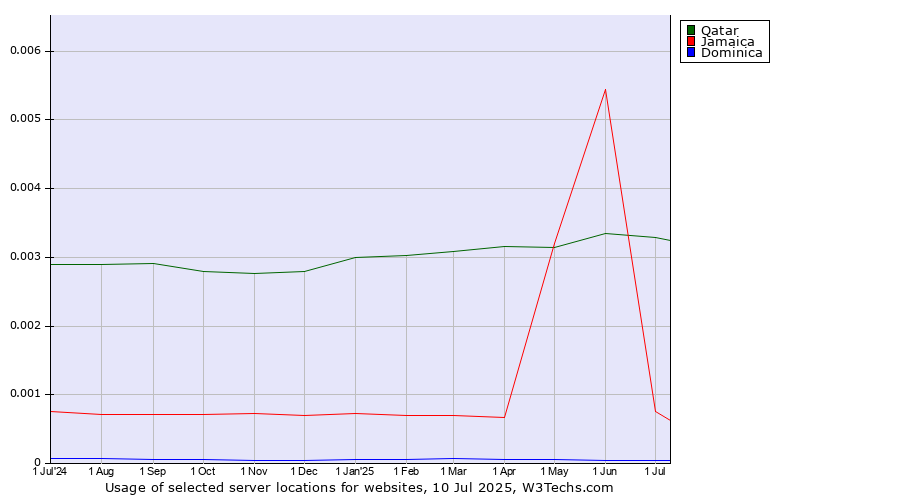 Historical trends in the usage of Qatar vs. Jamaica vs. Dominica