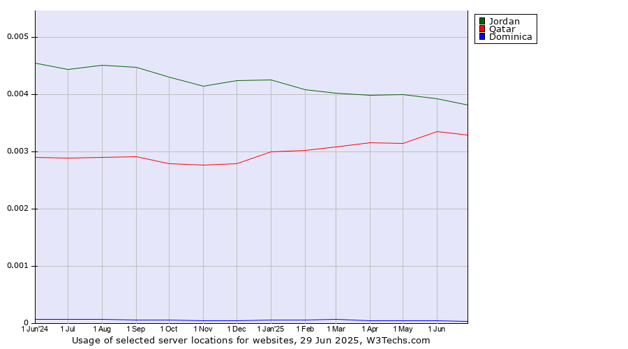 Historical trends in the usage of Jordan vs. Qatar vs. Dominica