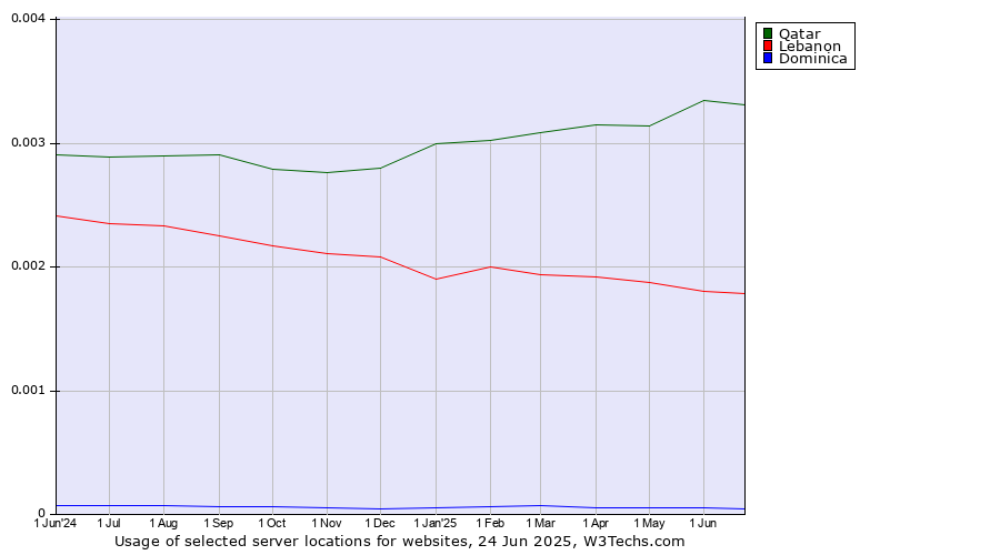 Historical trends in the usage of Qatar vs. Lebanon vs. Dominica