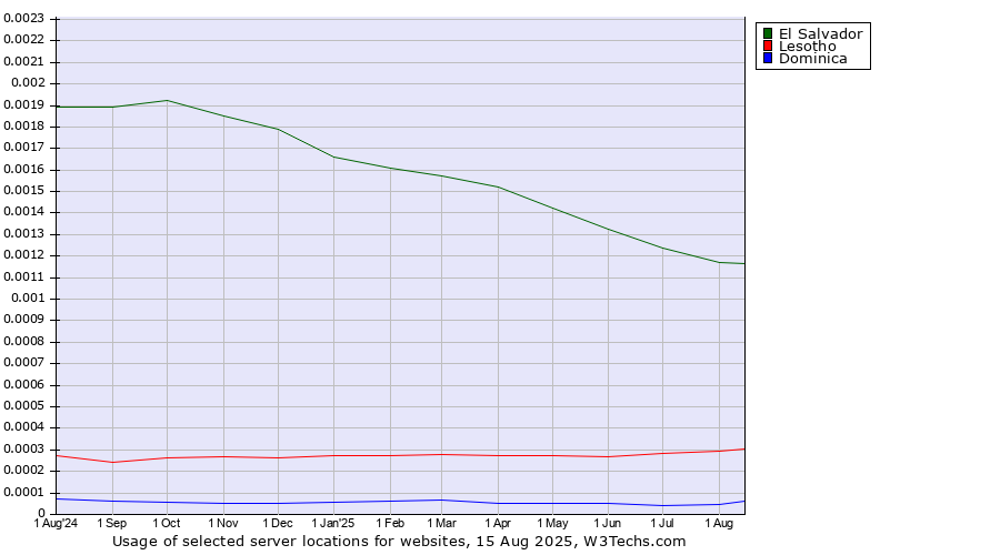 Historical trends in the usage of El Salvador vs. Lesotho vs. Dominica