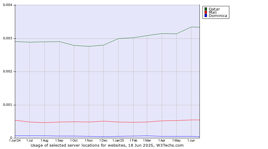 Historical trends in the usage of Qatar vs. Mali vs. Dominica