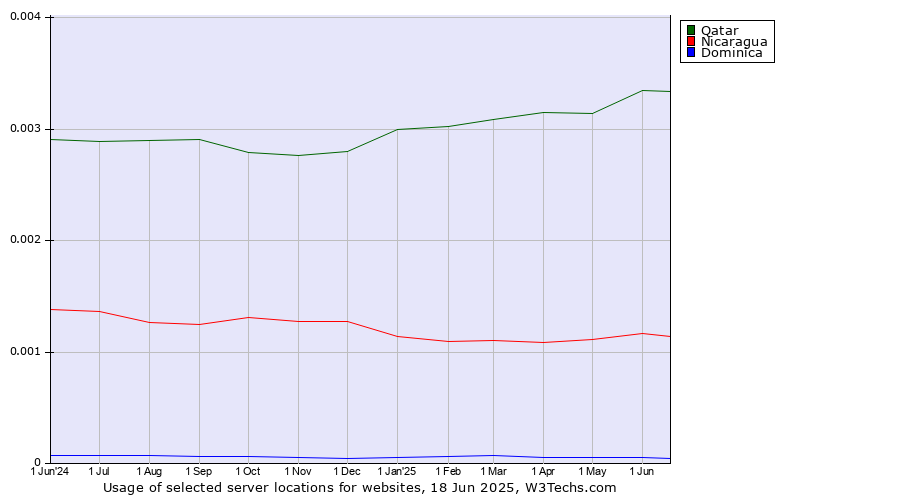 Historical trends in the usage of Qatar vs. Nicaragua vs. Dominica