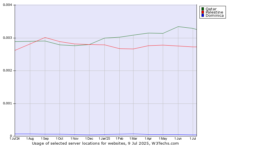 Historical trends in the usage of Qatar vs. Palestine vs. Dominica
