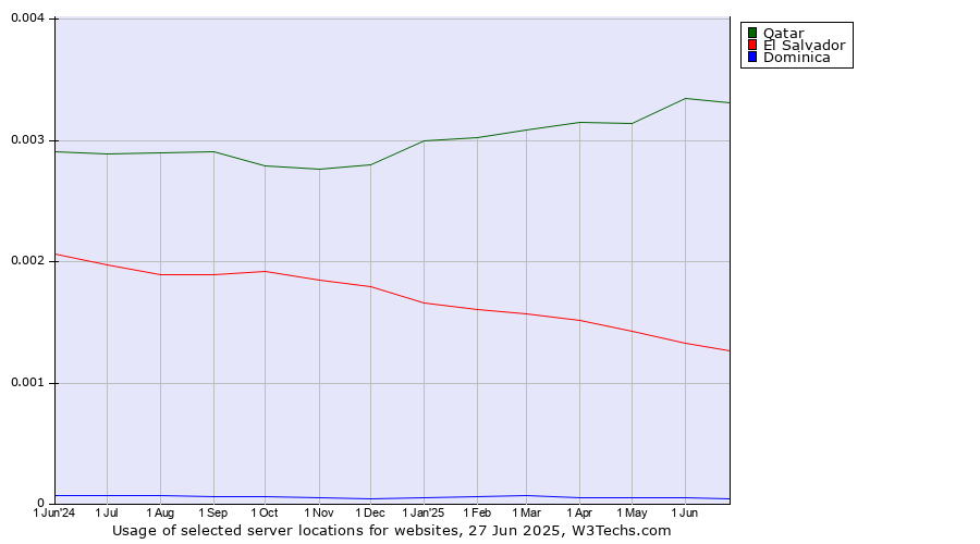 Historical trends in the usage of Qatar vs. El Salvador vs. Dominica
