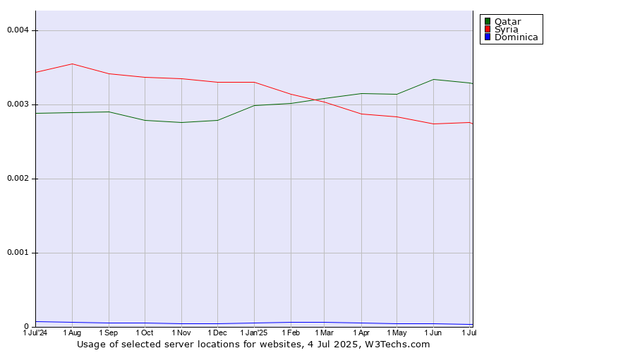 Historical trends in the usage of Qatar vs. Syria vs. Dominica