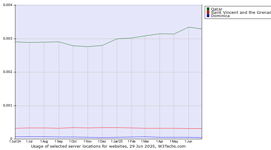 Historical trends in the usage of Qatar vs. Saint Vincent and the Grenadines vs. Dominica
