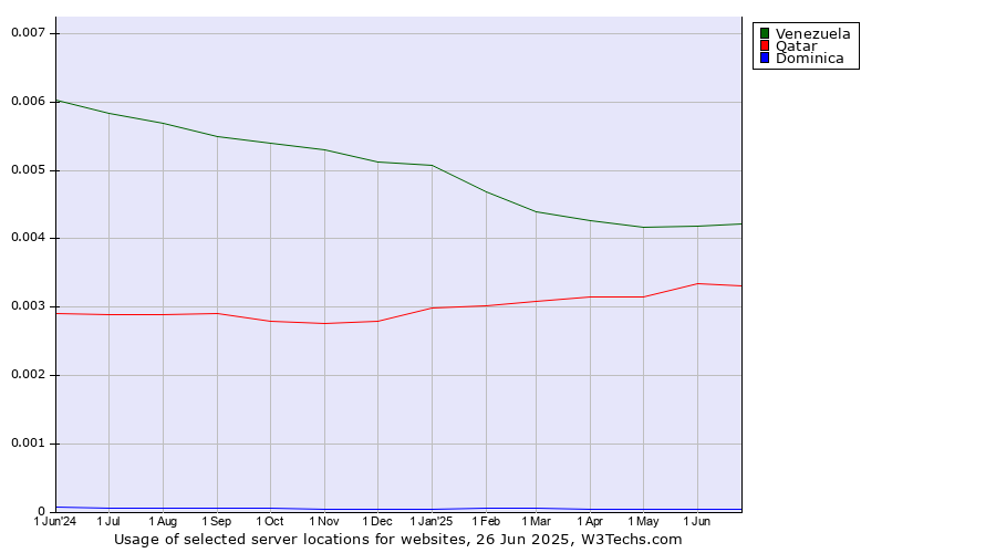 Historical trends in the usage of Venezuela vs. Qatar vs. Dominica