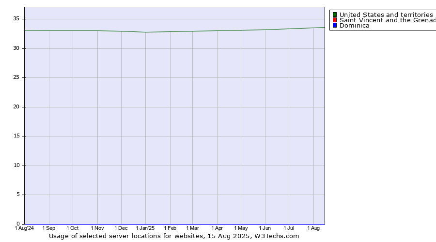 Historical trends in the usage of United States and territories vs. Saint Vincent and the Grenadines vs. Dominica