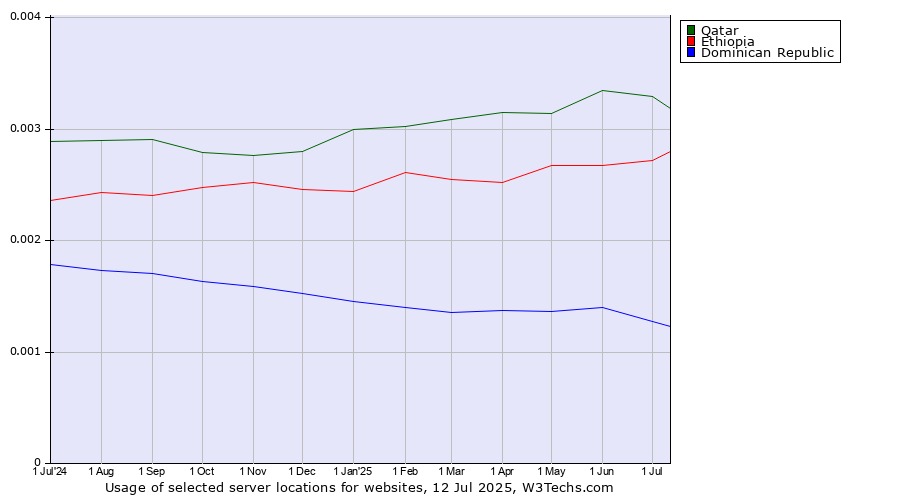 Historical trends in the usage of Qatar vs. Ethiopia vs. Dominican Republic