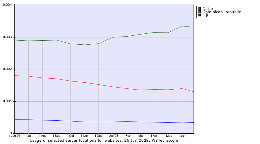 Historical trends in the usage of Qatar vs. Dominican Republic vs. Fiji