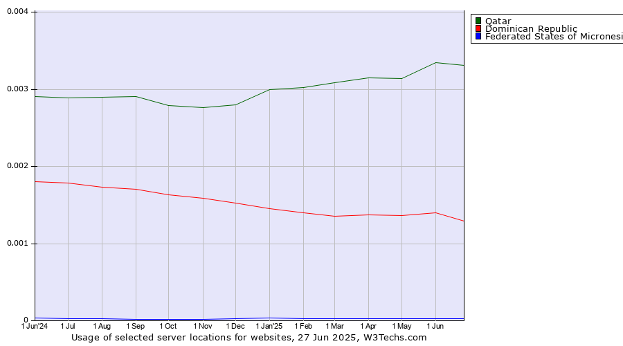 Historical trends in the usage of Qatar vs. Dominican Republic vs. Federated States of Micronesia