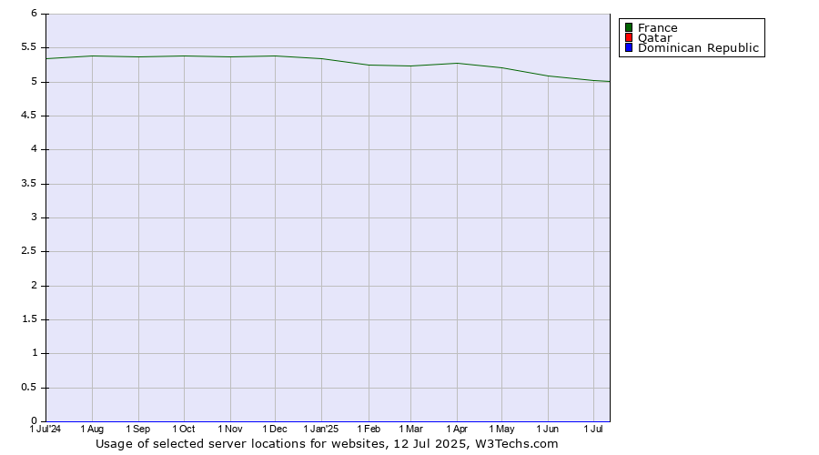 Historical trends in the usage of France vs. Qatar vs. Dominican Republic
