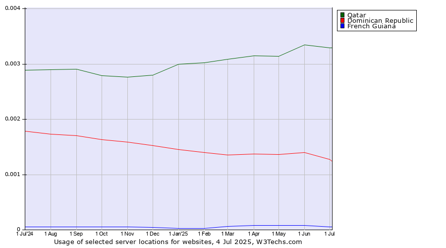 Historical trends in the usage of Qatar vs. Dominican Republic vs. French Guiana