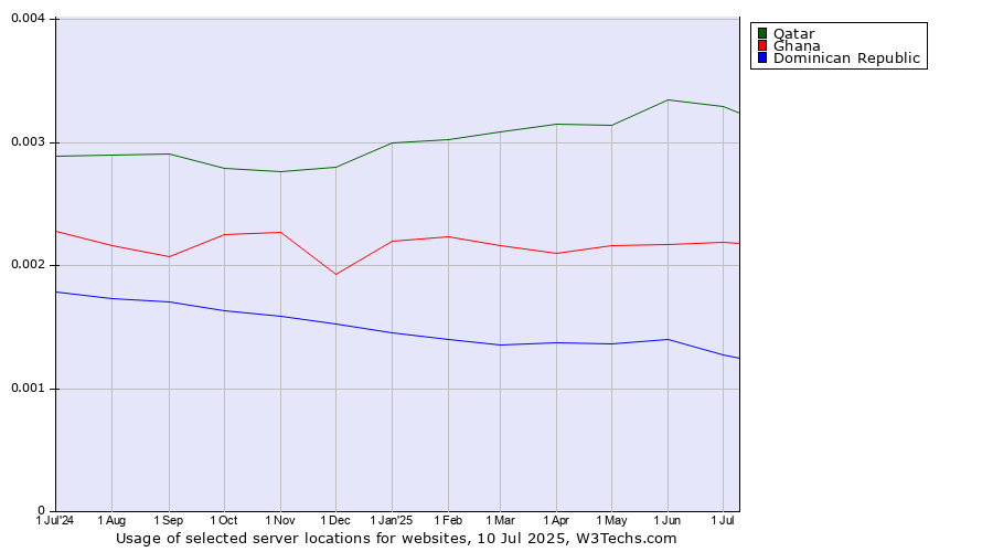Historical trends in the usage of Qatar vs. Ghana vs. Dominican Republic