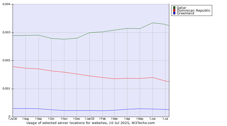 Historical trends in the usage of Qatar vs. Dominican Republic vs. Greenland