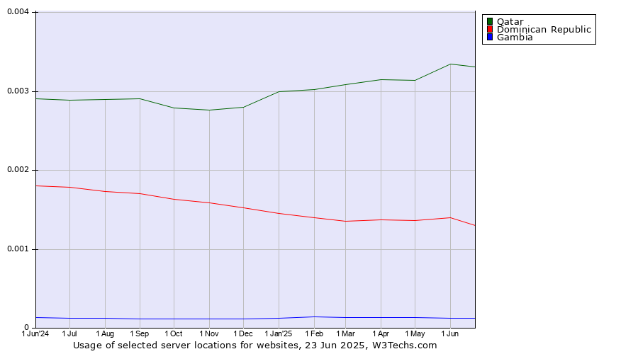 Historical trends in the usage of Qatar vs. Dominican Republic vs. Gambia