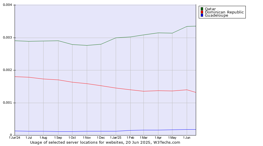 Historical trends in the usage of Qatar vs. Dominican Republic vs. Guadeloupe