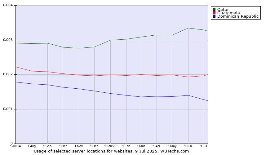 Historical trends in the usage of Qatar vs. Guatemala vs. Dominican Republic