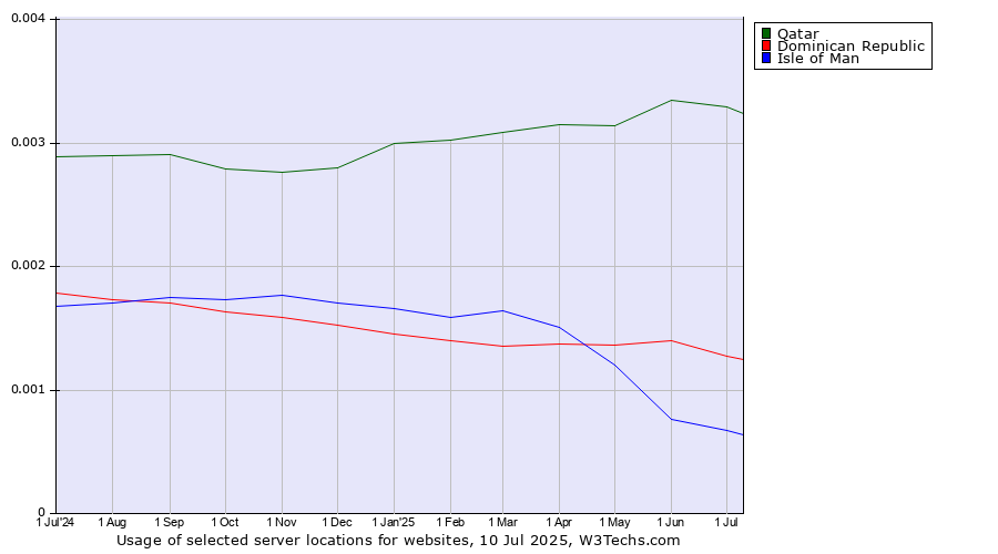 Historical trends in the usage of Qatar vs. Dominican Republic vs. Isle of Man