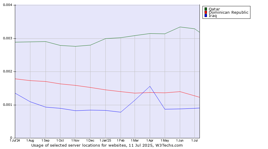 Historical trends in the usage of Qatar vs. Dominican Republic vs. Iraq
