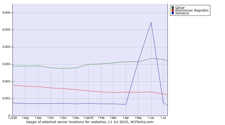 Historical trends in the usage of Qatar vs. Dominican Republic vs. Jamaica