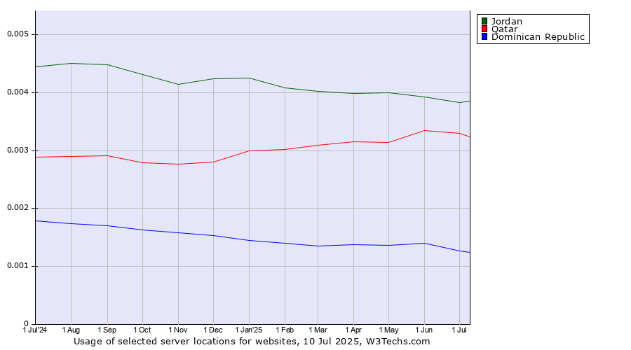 Historical trends in the usage of Jordan vs. Qatar vs. Dominican Republic