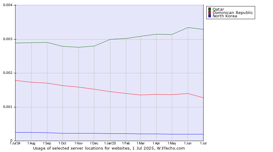 Historical trends in the usage of Qatar vs. Dominican Republic vs. North Korea