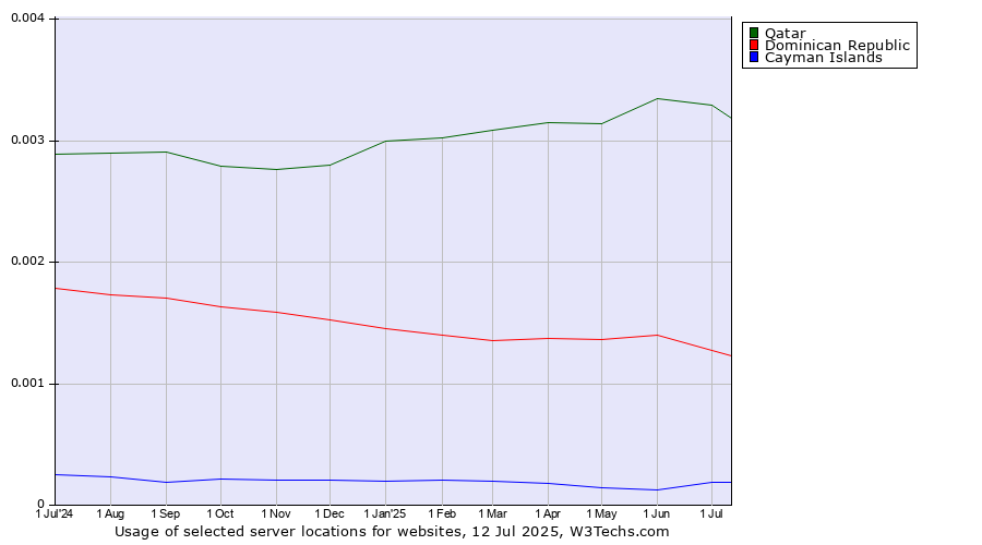 Historical trends in the usage of Qatar vs. Dominican Republic vs. Cayman Islands