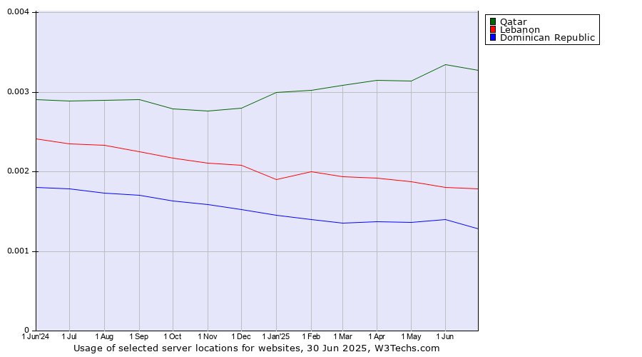 Historical trends in the usage of Qatar vs. Lebanon vs. Dominican Republic
