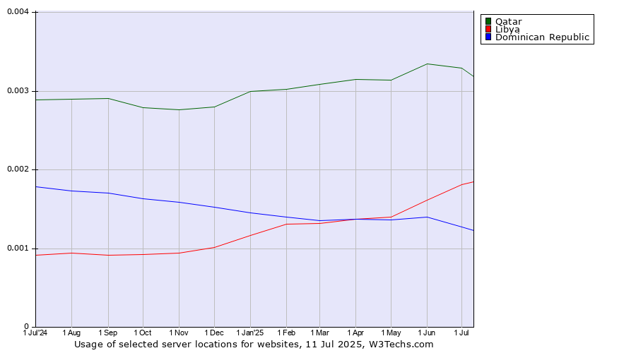Historical trends in the usage of Qatar vs. Libya vs. Dominican Republic