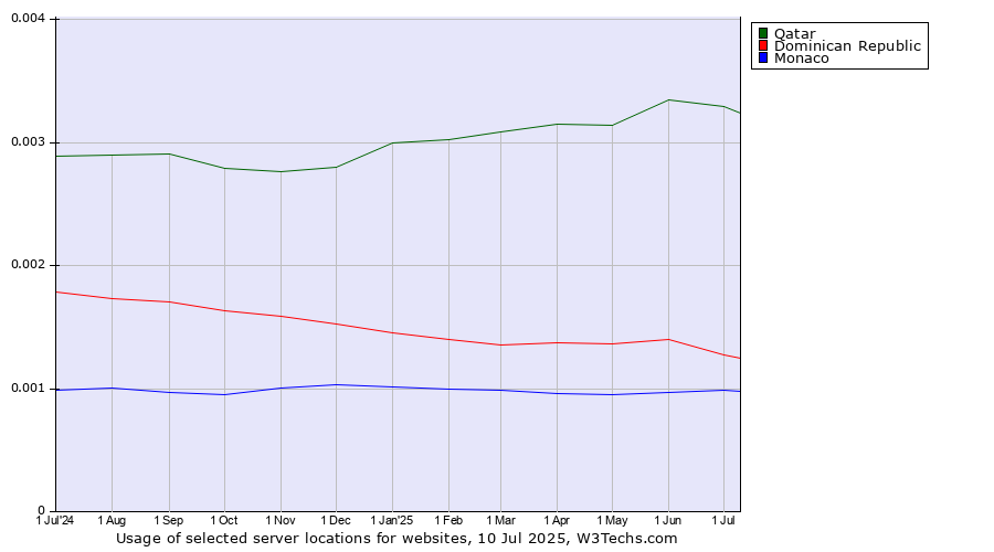 Historical trends in the usage of Qatar vs. Dominican Republic vs. Monaco