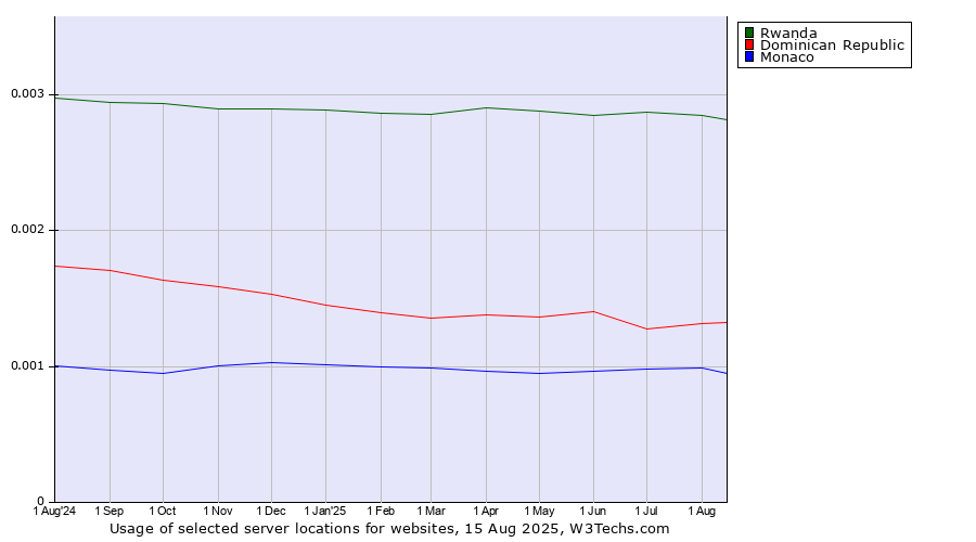 Historical trends in the usage of Rwanda vs. Dominican Republic vs. Monaco