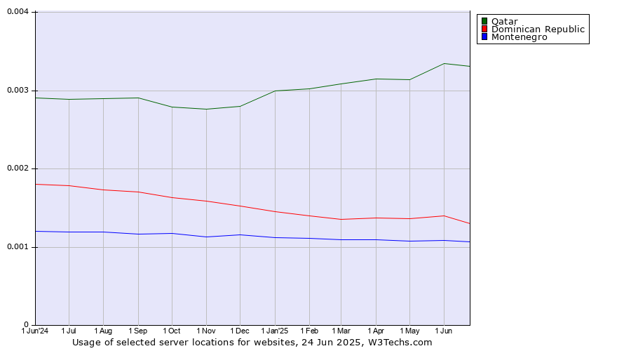Historical trends in the usage of Qatar vs. Dominican Republic vs. Montenegro