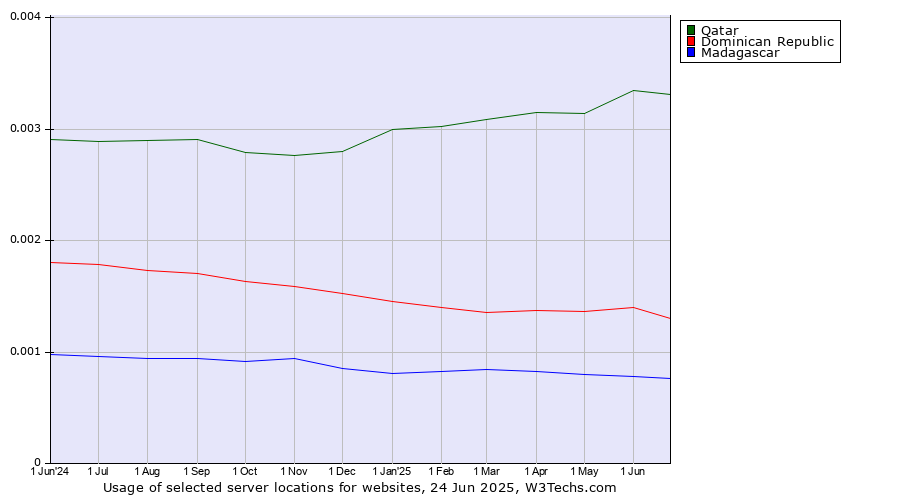 Historical trends in the usage of Qatar vs. Dominican Republic vs. Madagascar