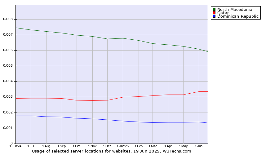 Historical trends in the usage of North Macedonia vs. Qatar vs. Dominican Republic