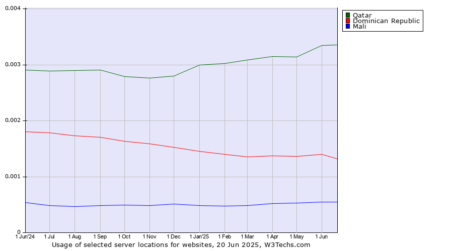 Historical trends in the usage of Qatar vs. Dominican Republic vs. Mali