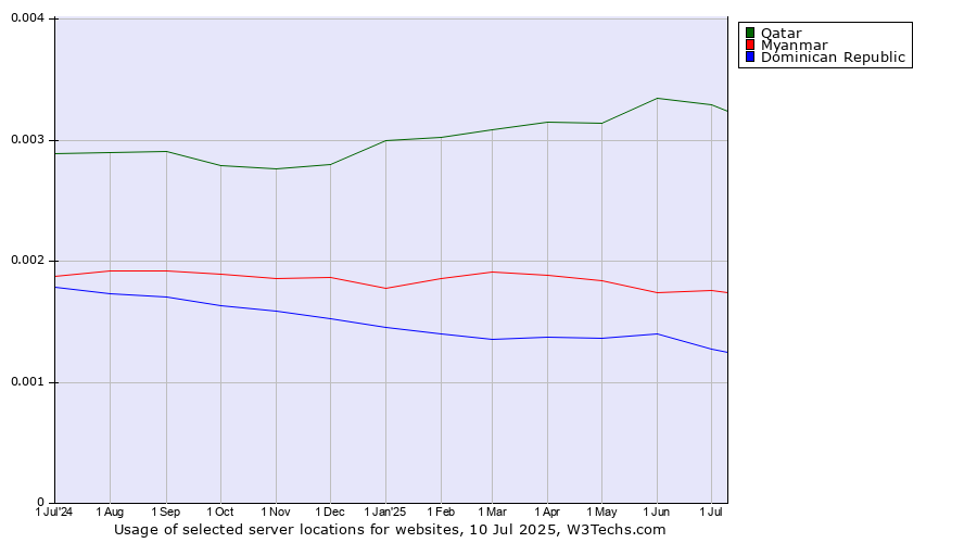 Historical trends in the usage of Qatar vs. Myanmar vs. Dominican Republic
