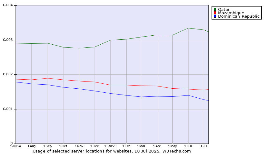 Historical trends in the usage of Qatar vs. Mozambique vs. Dominican Republic