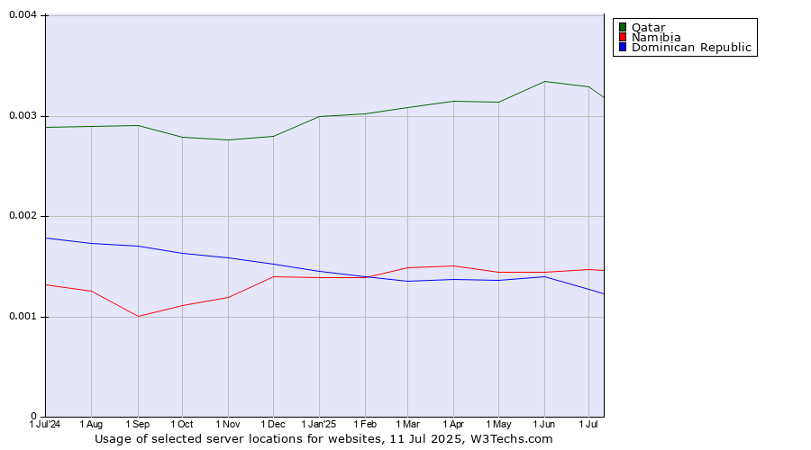 Historical trends in the usage of Qatar vs. Namibia vs. Dominican Republic