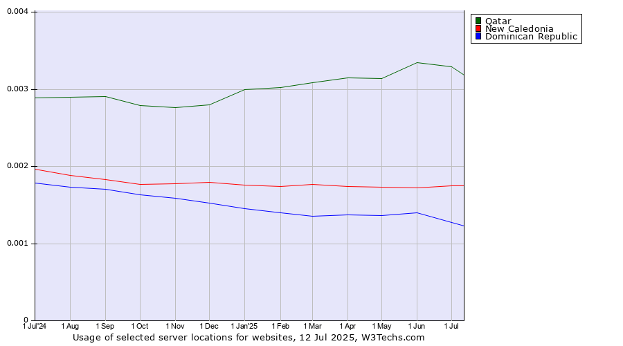 Historical trends in the usage of Qatar vs. New Caledonia vs. Dominican Republic