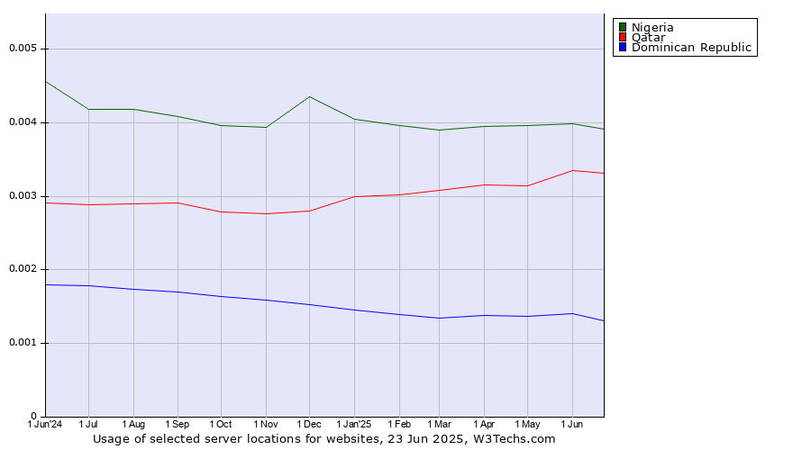 Historical trends in the usage of Nigeria vs. Qatar vs. Dominican Republic