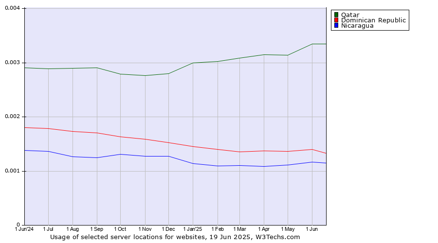Historical trends in the usage of Qatar vs. Dominican Republic vs. Nicaragua