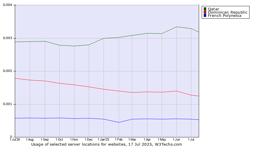 Historical trends in the usage of Qatar vs. Dominican Republic vs. French Polynesia